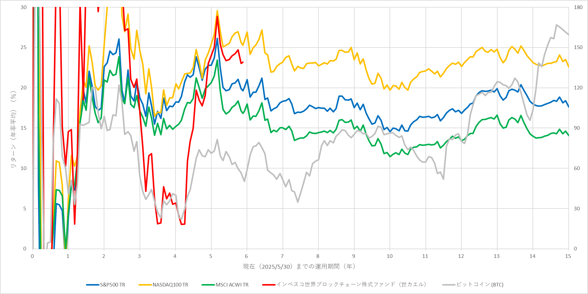 世界ブロックチェーン株式ファンドについて～NISAでビットコイン投資～ - おりおりちゃんねる